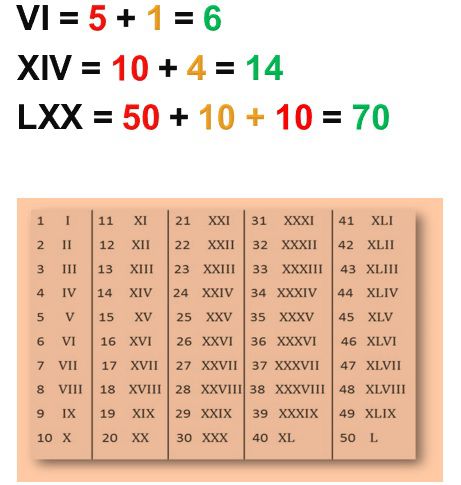 Maths class 4 Roman numerals 