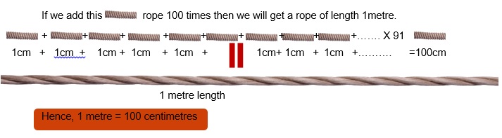 Maths class 2 Measurement of length 