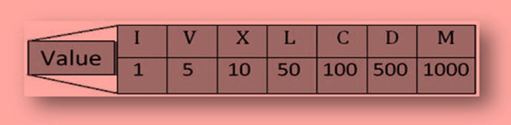 Maths class 4 Roman numerals 