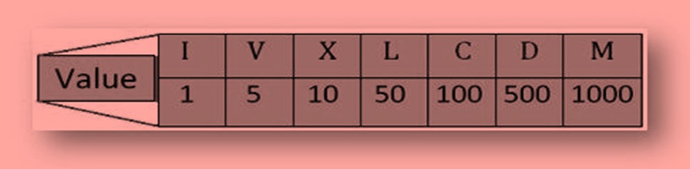 class-4-roman-numerals-basics-problems-and-solved-examples-math-square