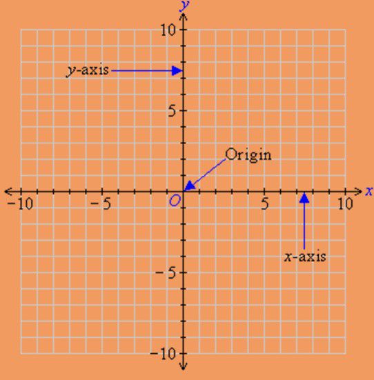 Maths class 9 Coordinate Geometry 