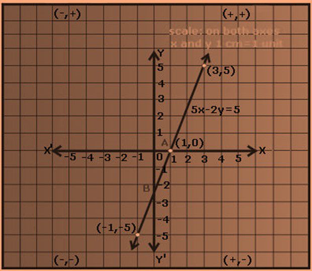 Maths class 9 Linear Equations in Two Variables 
