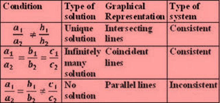 Pair Of Linear Equations In Two Variables Class 10 Pdf