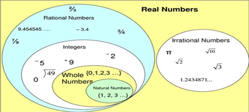 Class 10 Real Numbers - basics, problems and solved ...