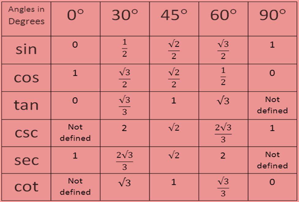 maths trigonometry class 10 assignment