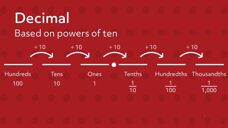 Class 5 Decimals - basics, problems and solved examples | Math Square