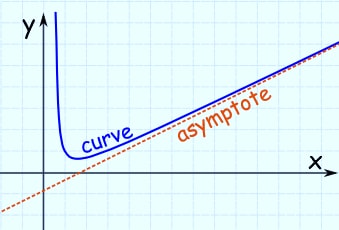 DEFINITION OF ASYMPTOTE