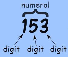 Definition of Numeral 