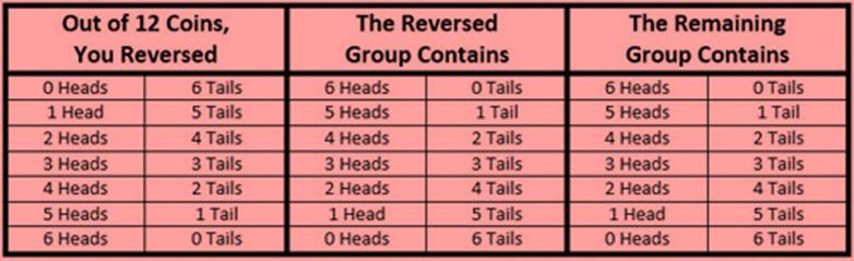 Maths Tricks Coins tricks 